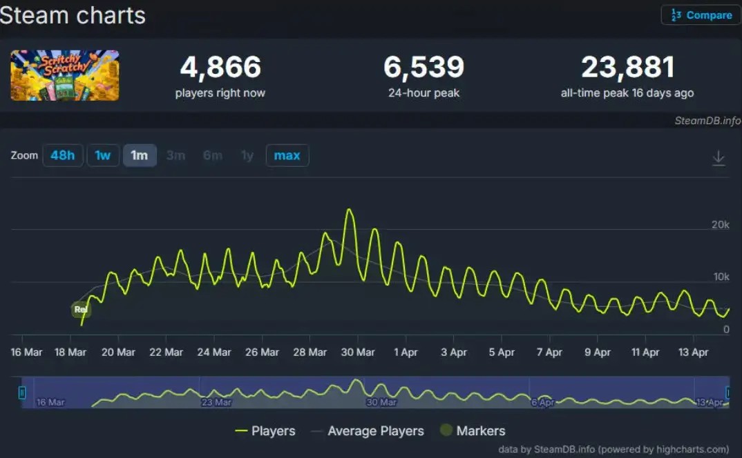 奇葩“刮刮乐”游戏Steam爆卖60万套！玩家集体上头“放手一搏”